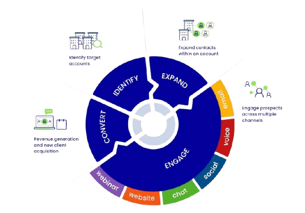 Lead generation and conversion process